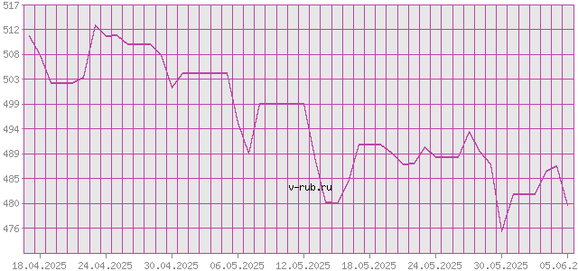 График изменения курса