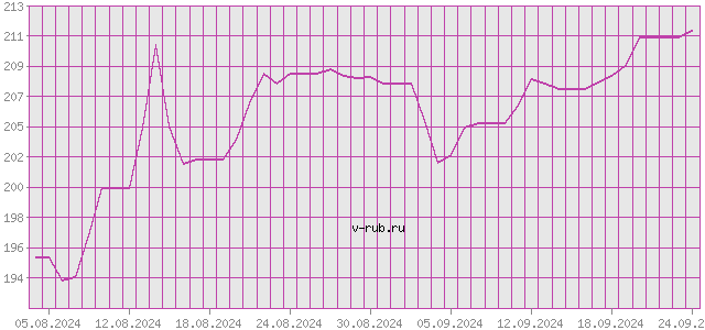 График изменения курса