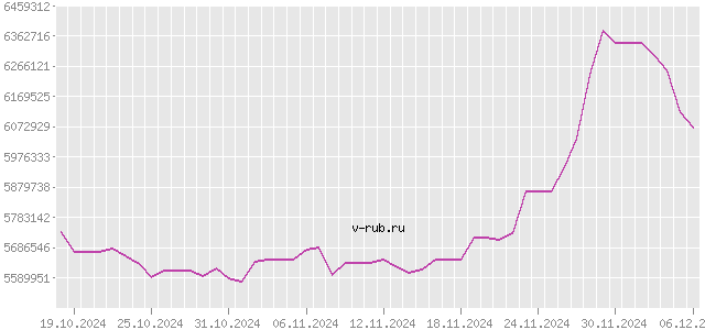 График изменения курса