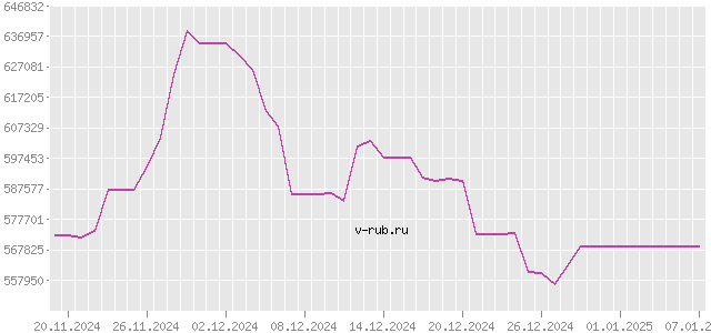 График изменения курса