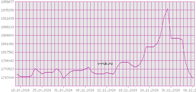 График изменения курса