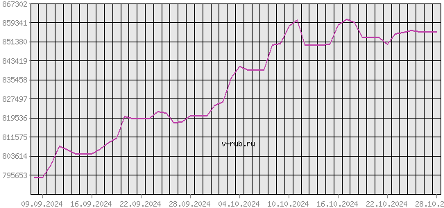 График изменения курса