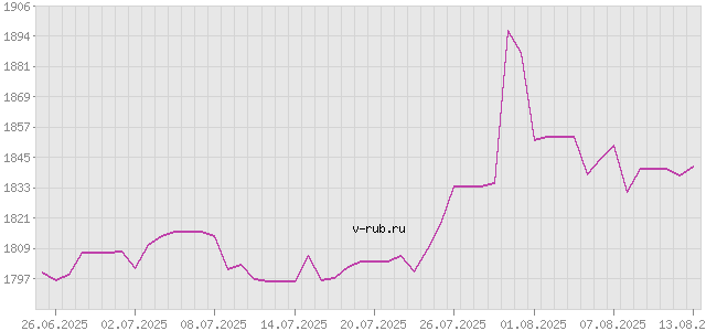 График изменения курса