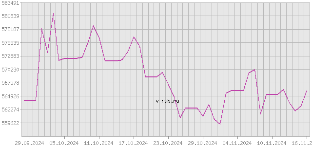 График изменения курса