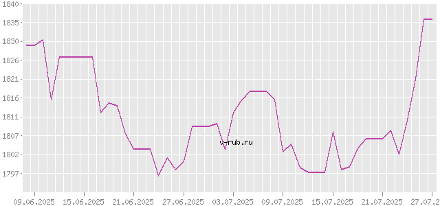 График изменения курса