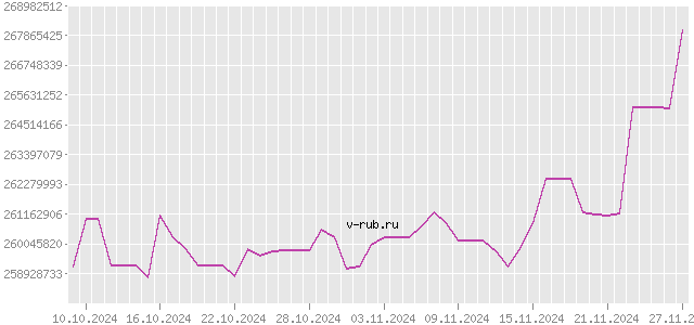 График изменения курса