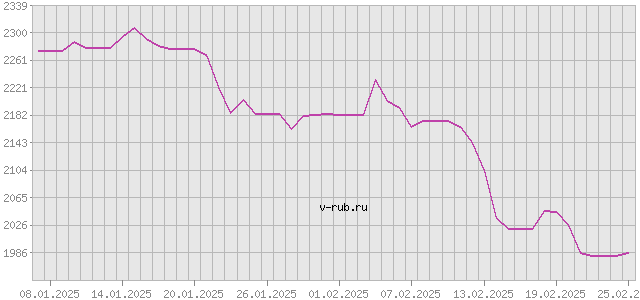 График изменения курса