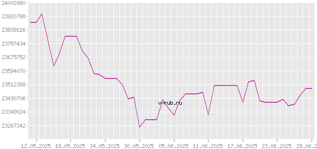 График изменения курса