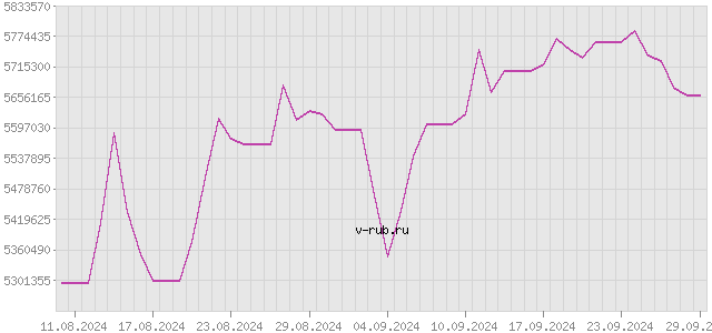 График изменения курса