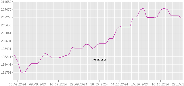 График изменения курса