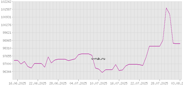 График изменения курса