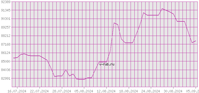 График изменения курса