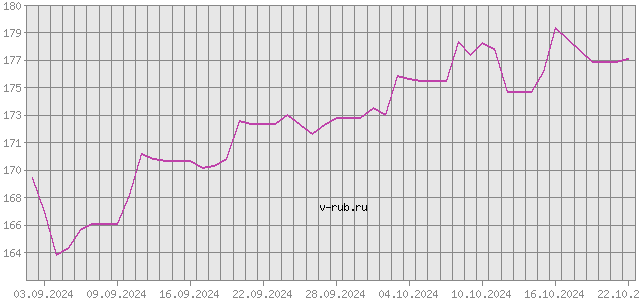 График изменения курса