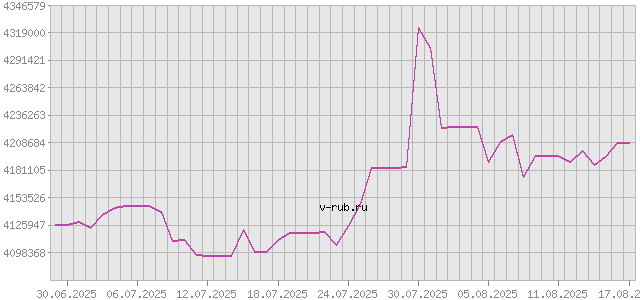 График изменения курса