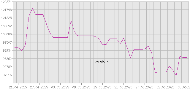 График изменения курса