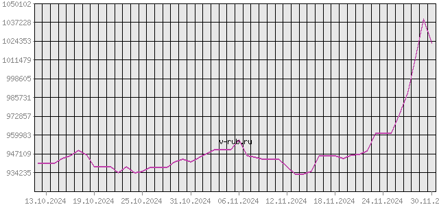 График изменения курса