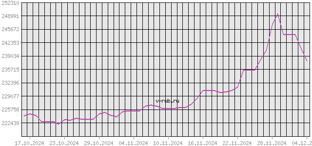 График изменения курса