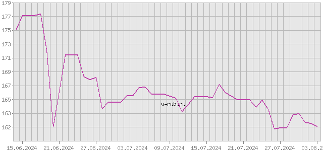 График изменения курса