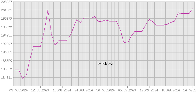 График изменения курса