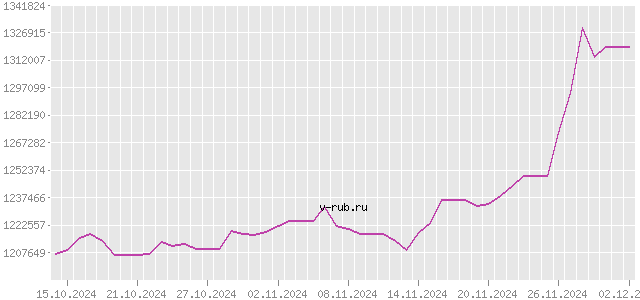 График изменения курса