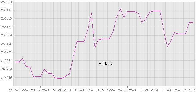 График изменения курса