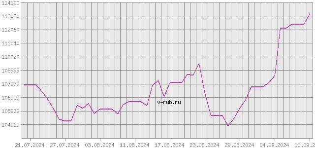 График изменения курса