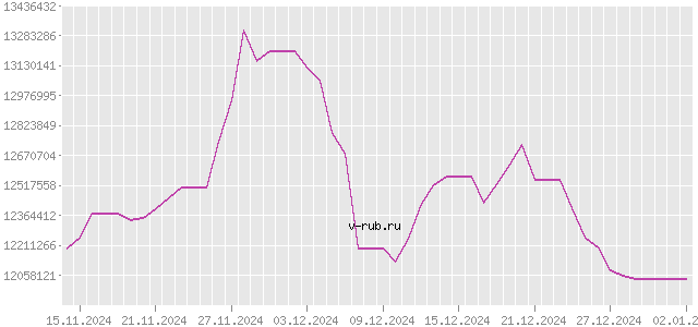 График изменения курса