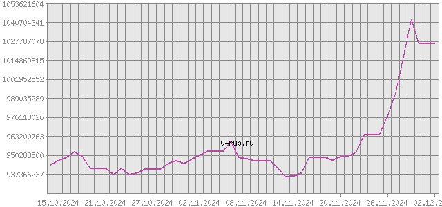 График изменения курса