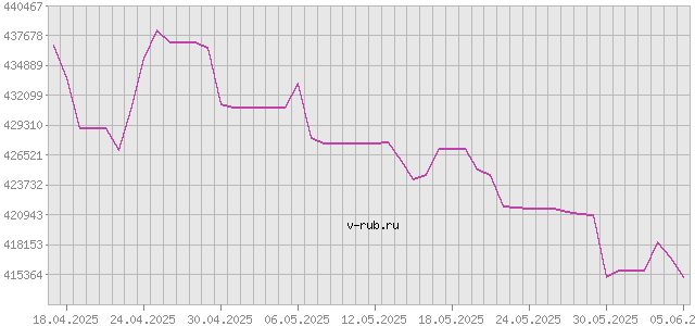 График изменения курса