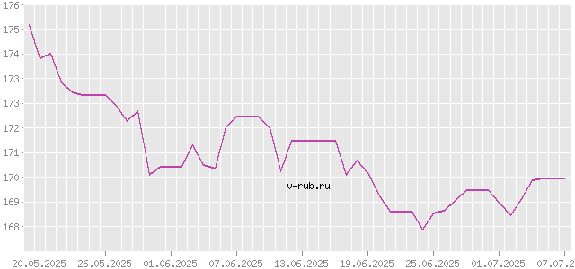 График изменения курса