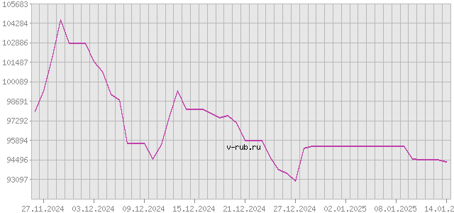 График изменения курса