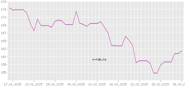 График изменения курса