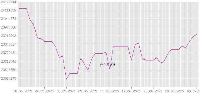 График изменения курса