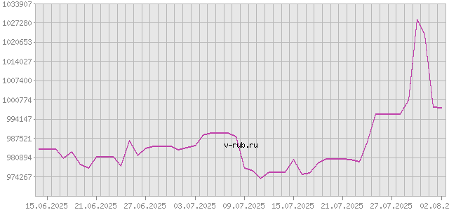 График изменения курса