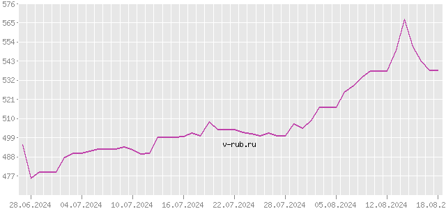 График изменения курса