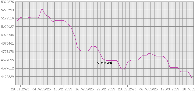 График изменения курса