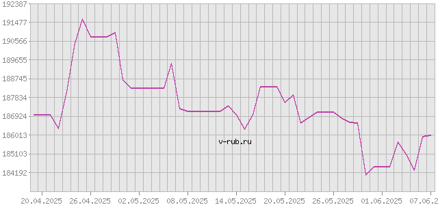 График изменения курса