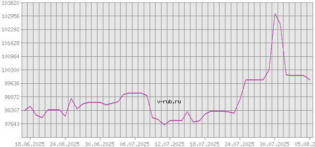 График изменения курса