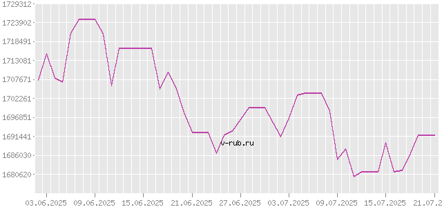 График изменения курса