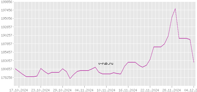 График изменения курса