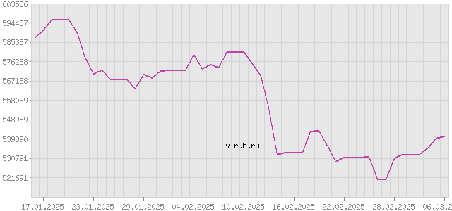 График изменения курса