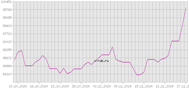 График изменения курса