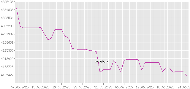 График изменения курса