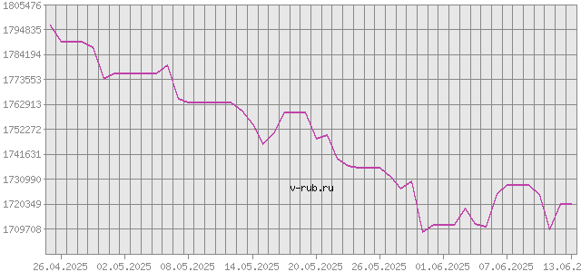 График изменения курса