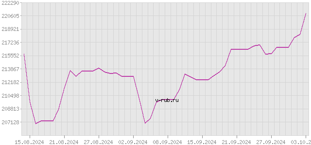 График изменения курса