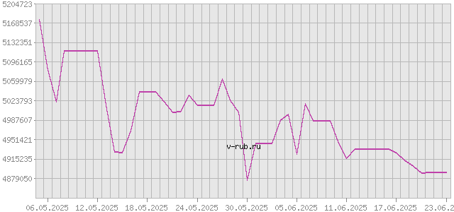 График изменения курса