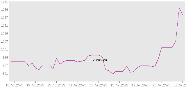 График изменения курса