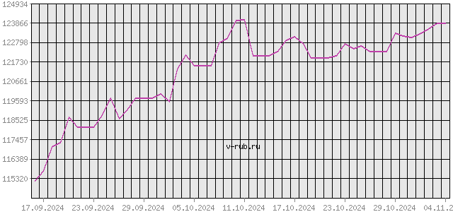 График изменения курса