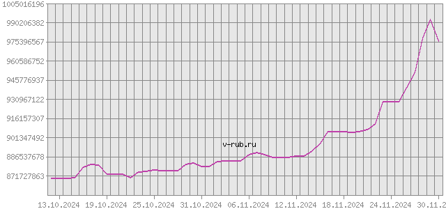 График изменения курса