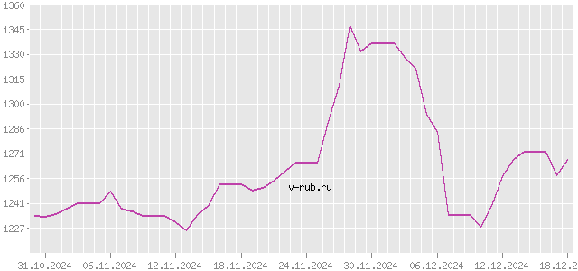 График изменения курса